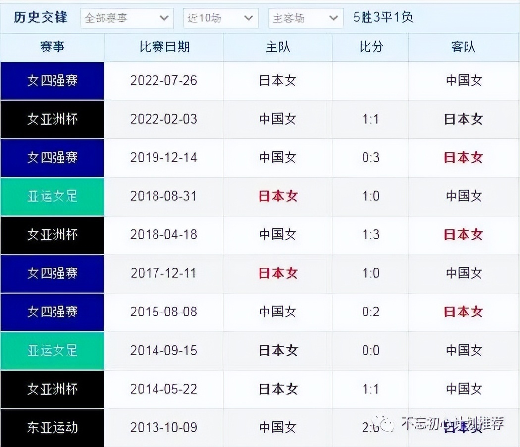 2022.07.26 竞彩推荐 周二002 女四强赛 日本VS中国 胜平负预测