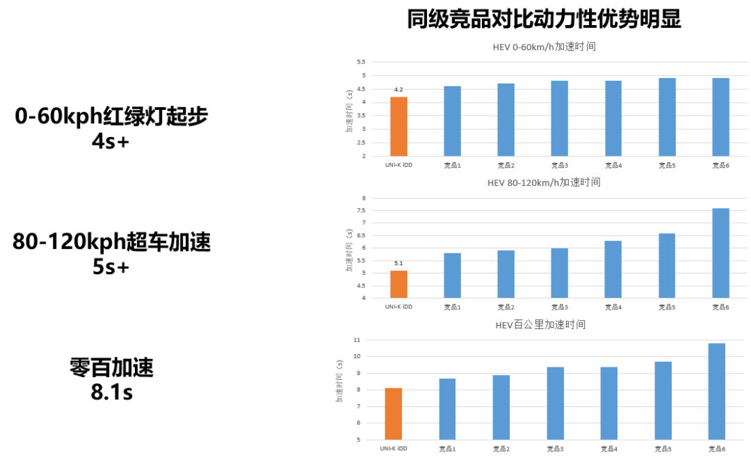 10年时间，死磕P2单电机混动方案，UNI-K iDD匮电油耗5L/100km