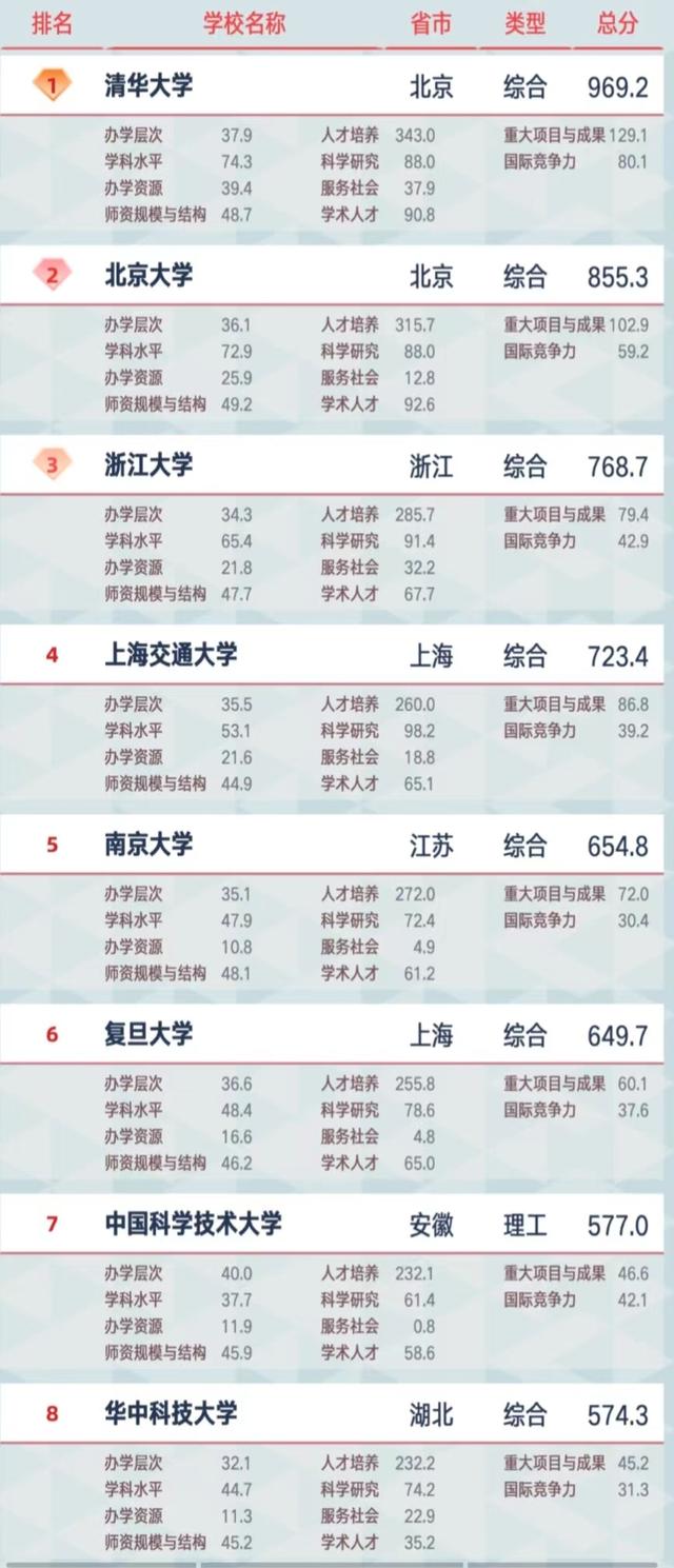 2022中国大学排行榜出炉，“四大天王”不稳，南京大学冲进前5