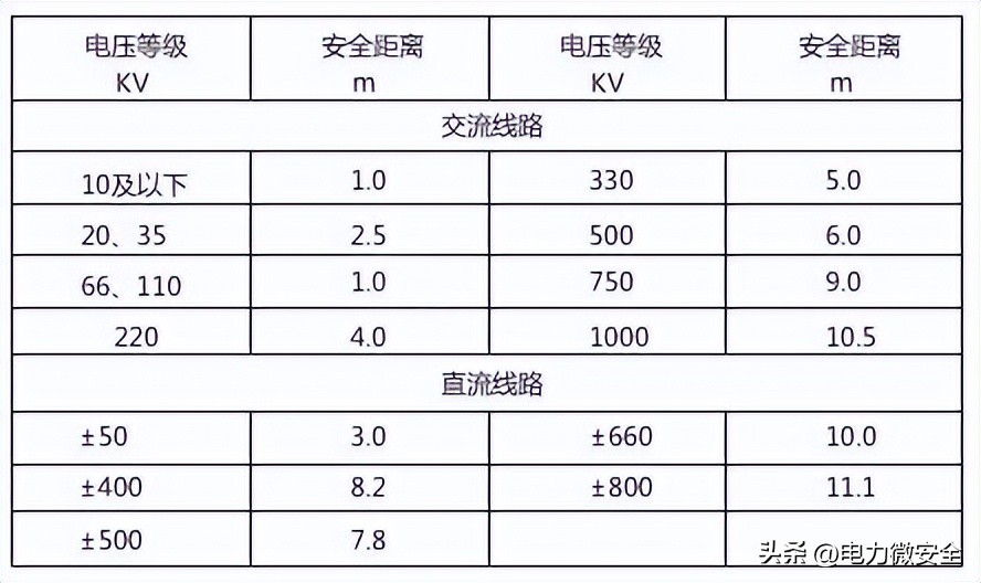 电力人必备！架空输电线路邻近带电导线的工作要求