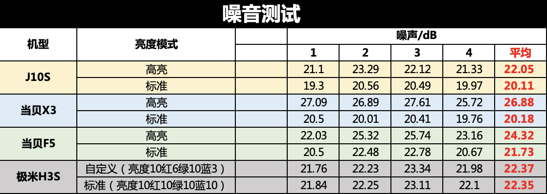 五千价位段旗舰投影推荐，对比极米H3S、坚果J10S后，入手了后者