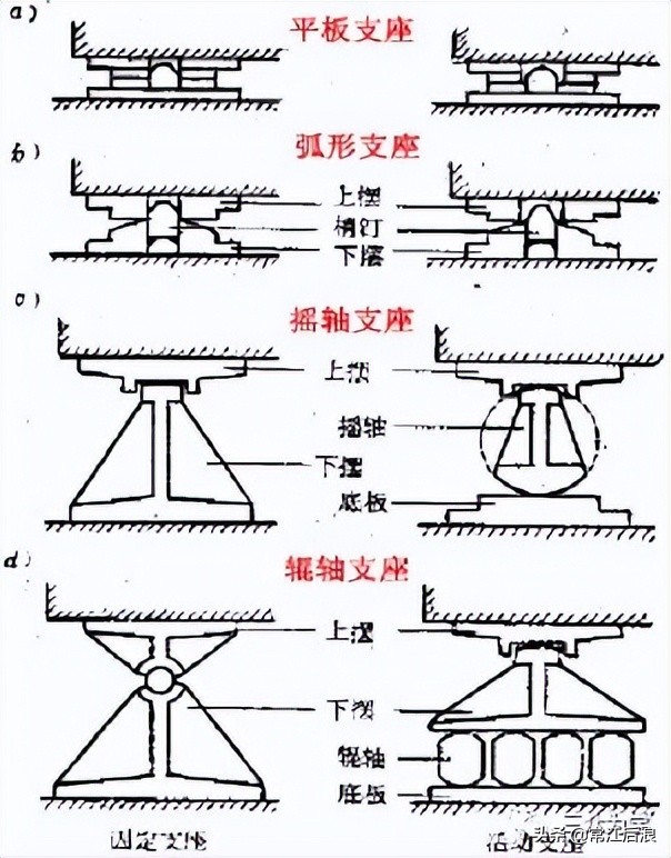 桥梁的支座的作用是什么？桥梁的支座系统图解
