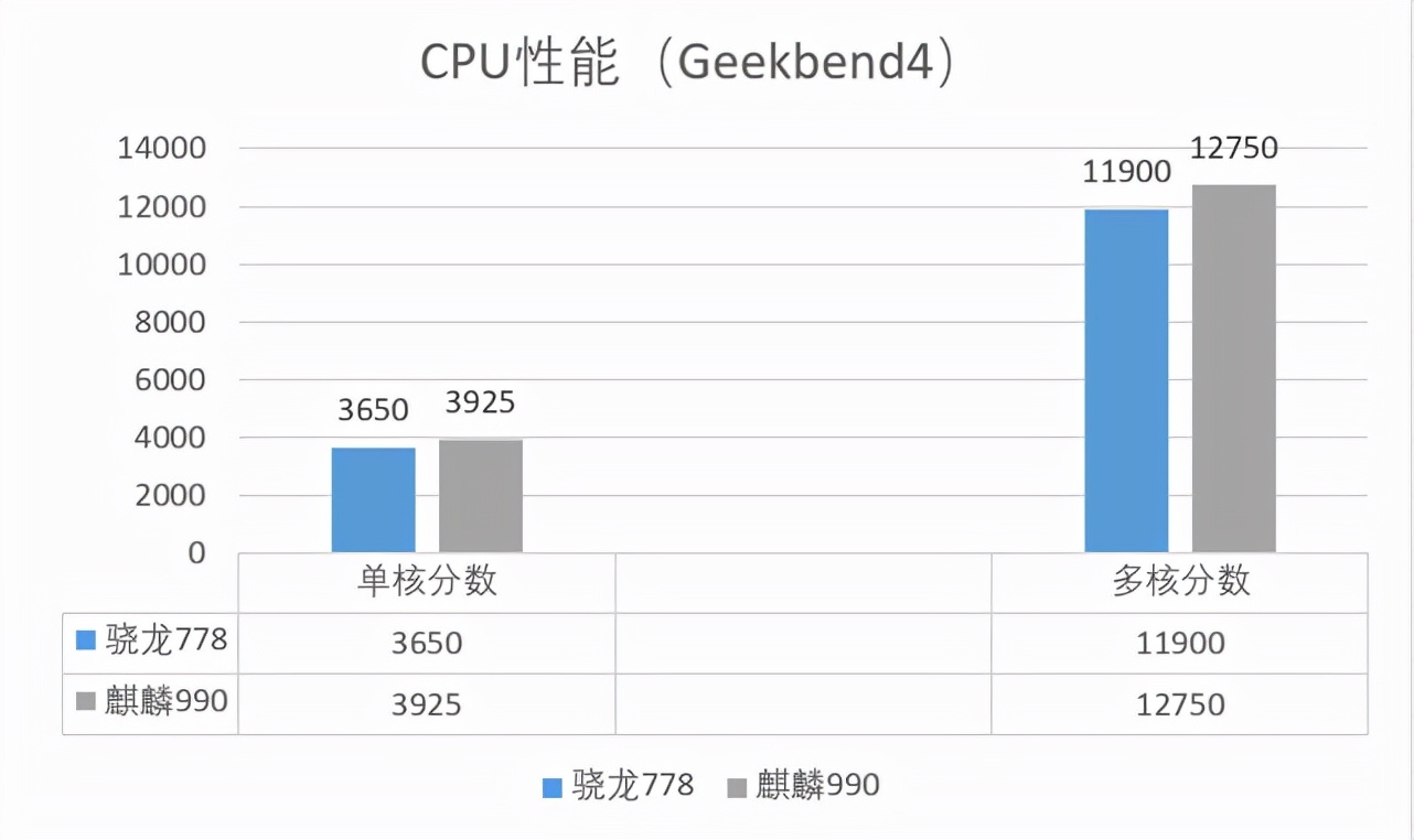 麒麟990和骁龙778g哪个好（性能与功耗对比）