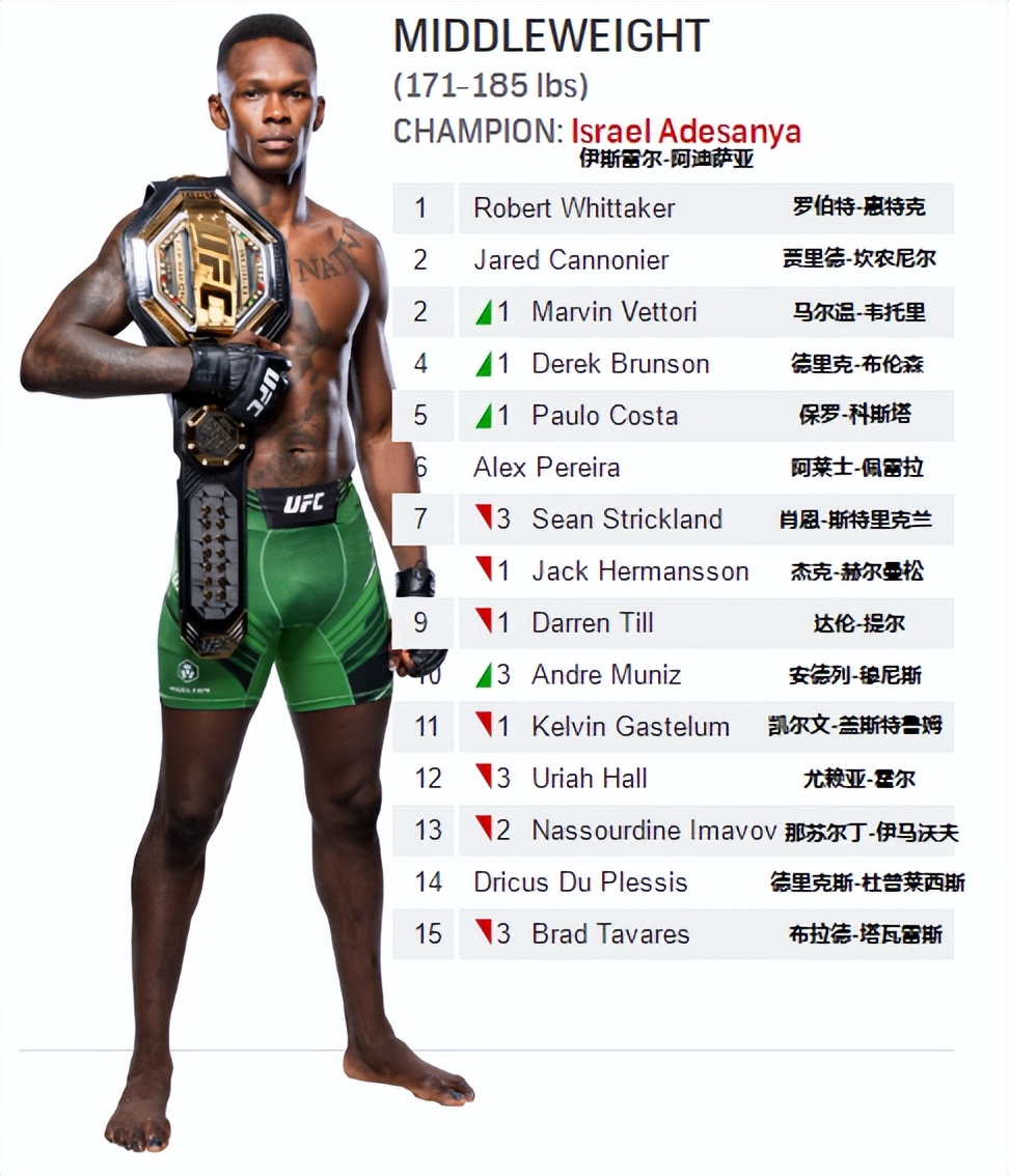 ufc排名(UFC各量级最新排名 2022.07.05更新)