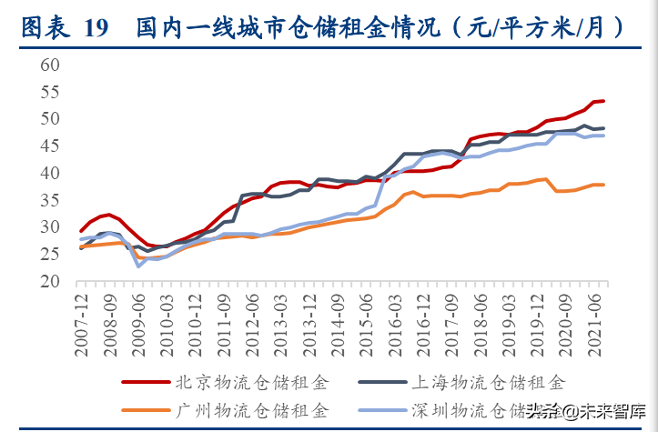 中超电商仓库做什么的(物流地产行业研究：高标仓、冷库供不应求，公募REITs助力发展)