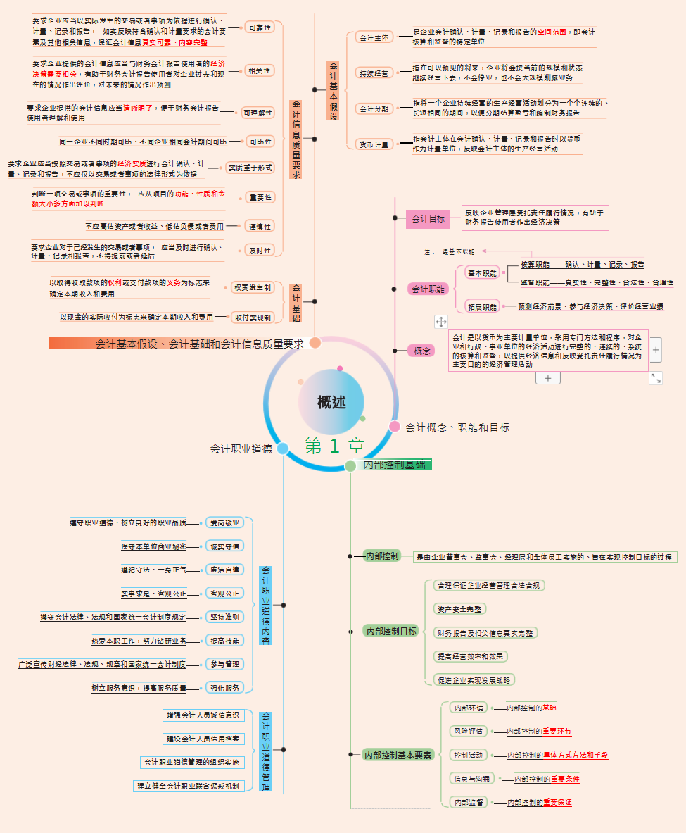 财务会计概念框架（2022初级会计考点全覆盖）