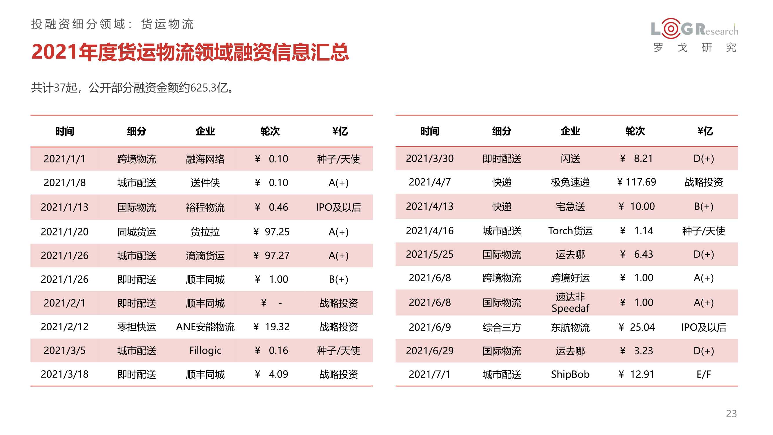 2021年供应链&物流行业投融资分析报告