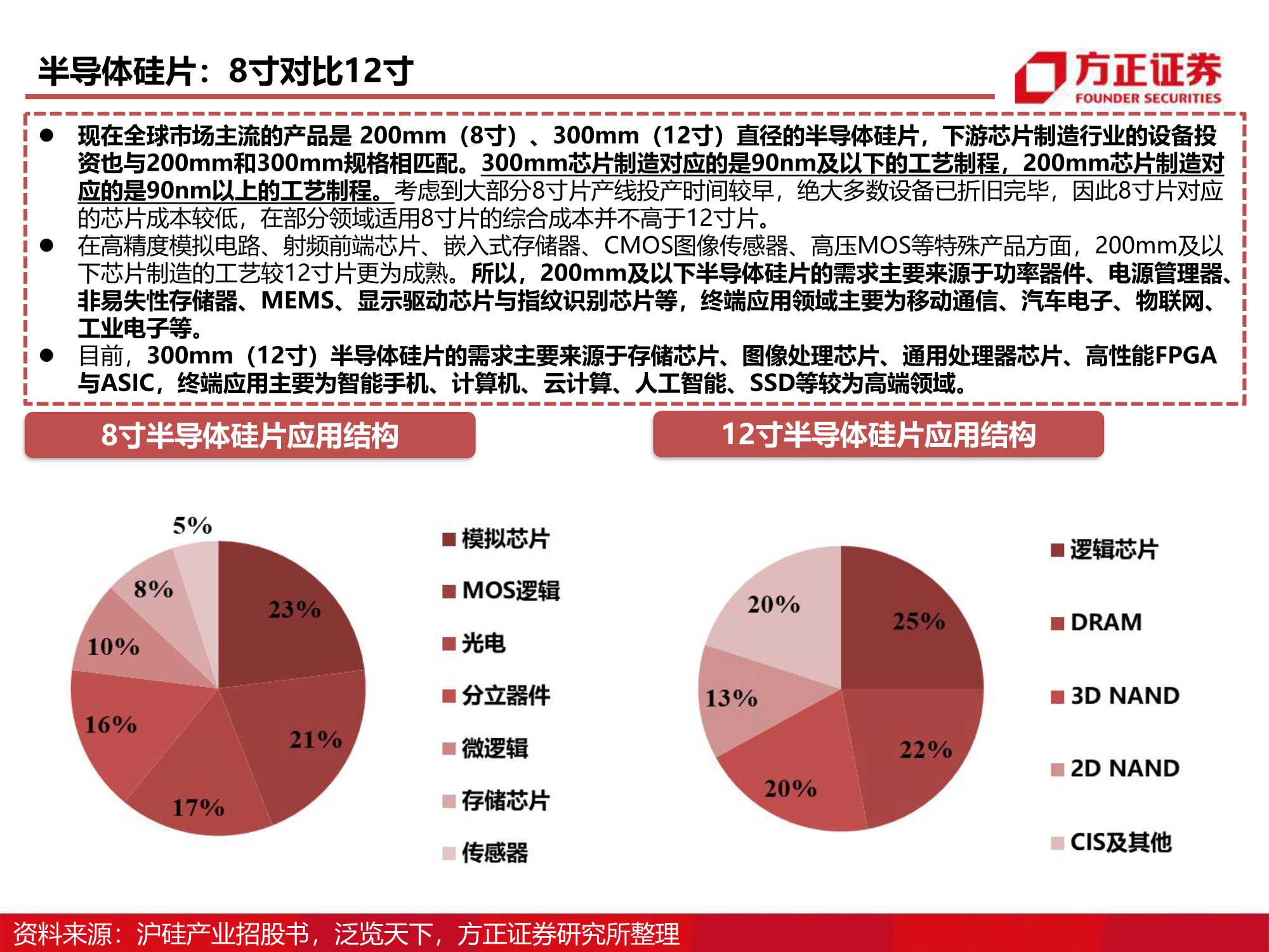 半导体材料研究框架系列，详解八大芯片材料（方正证券）