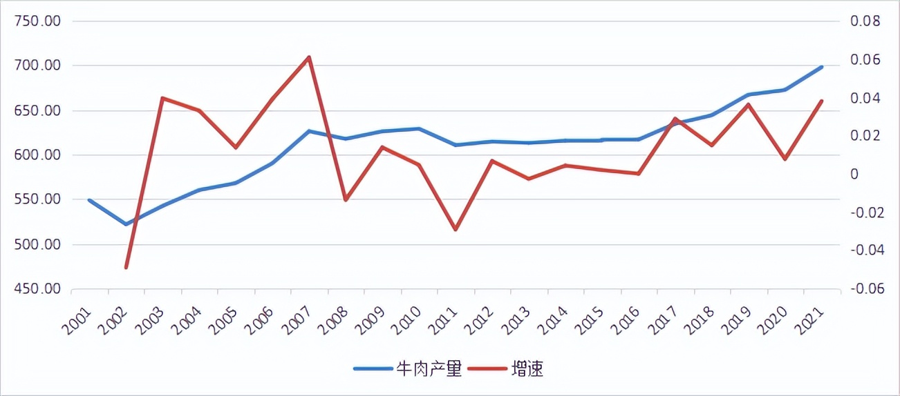 中国牛肉进口影响因素简析