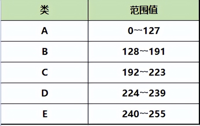 网络地址分类（网络地址怎么查）