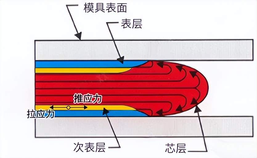 注塑和模具對導電塑料表面電阻率的影響