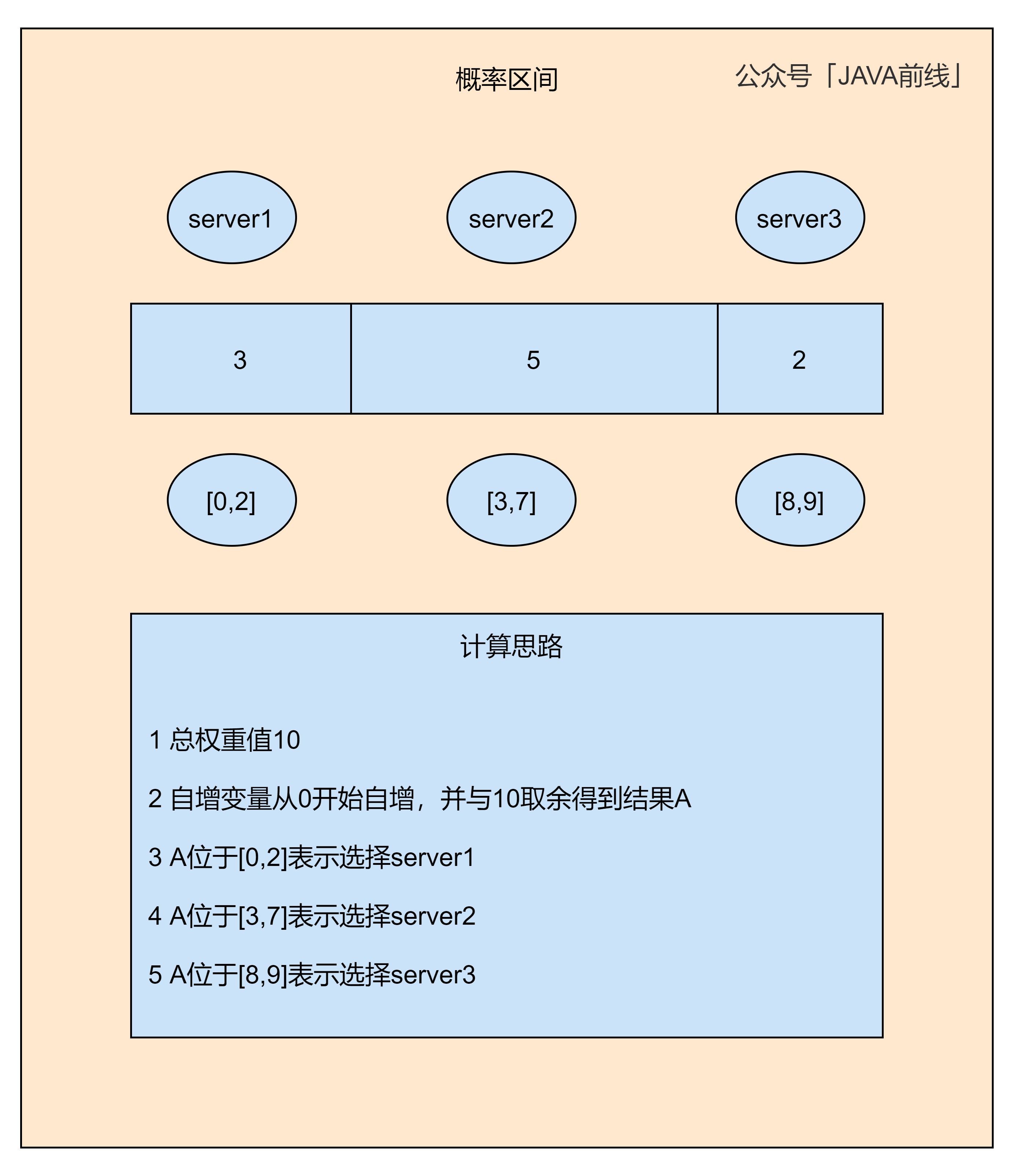 长文图解七种负载均衡策略