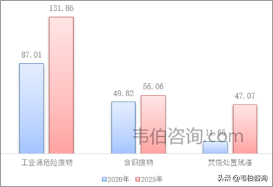 2020-2025年贵州省危险废物产生及处置现状及预测（多图）