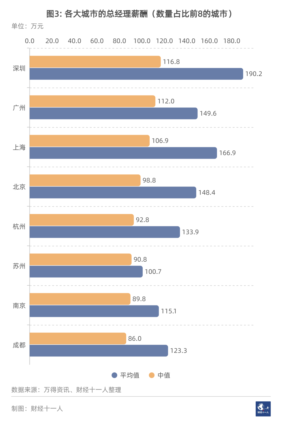 疫情之下，哪些行业的总经理赚得最多？
