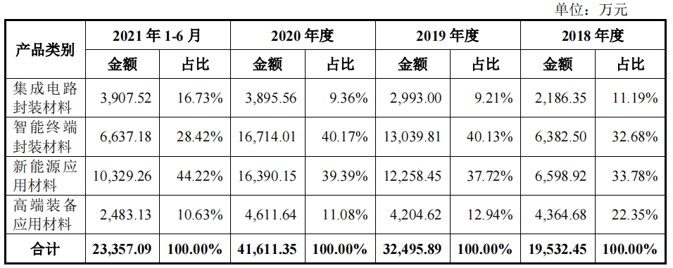 德邦科技依赖税补，利润难落袋，零人和数人供应商频现