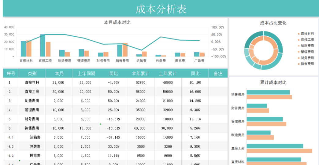 成本核算分析报表太难？93套可视化成本核算表格模板，含公式套用