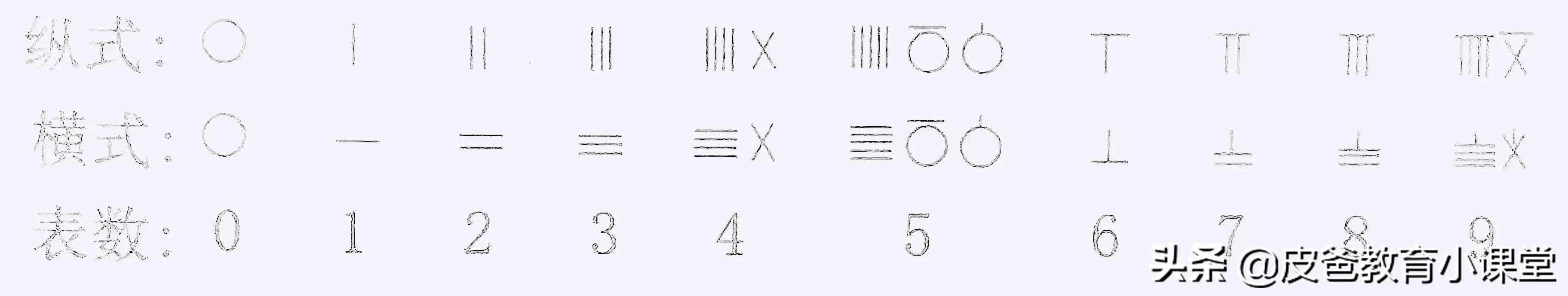 大国璀璨文明：算筹计数