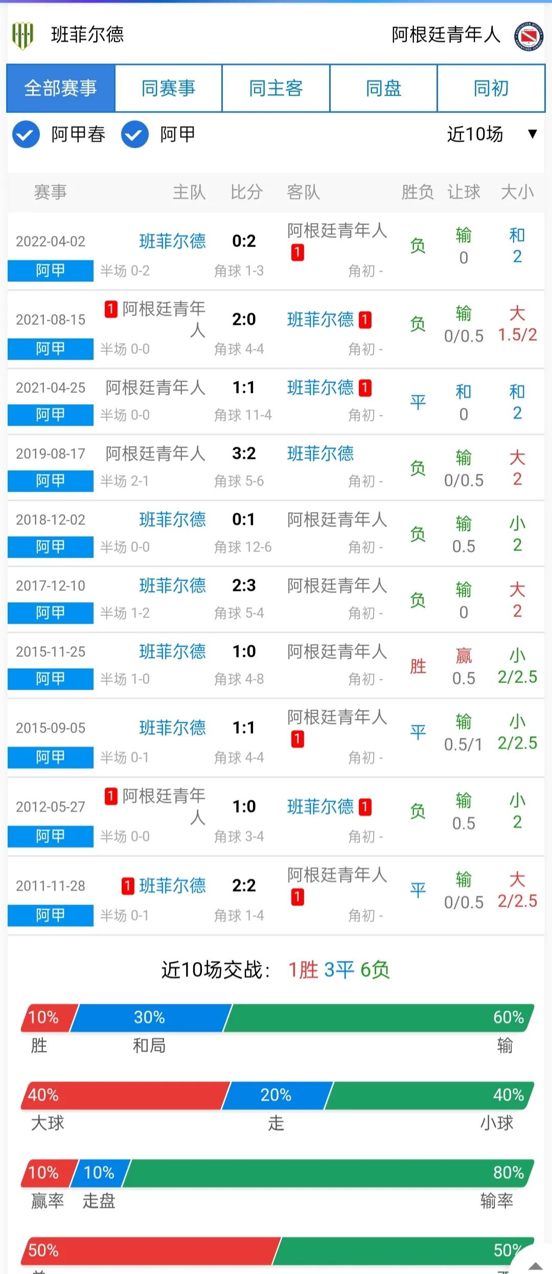 班菲尔德(阿根廷状态恢弘客场拿下班菲尔德？)