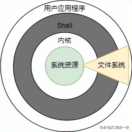 操作系统到底帮我们做什么了呢？