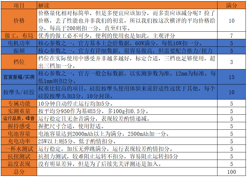 2022最新筋膜枪选购，深度测评10款，这些网红筋膜枪要避坑