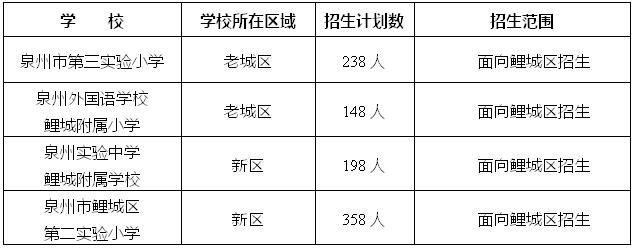 2022年秋季鲤城区小学招生方案出台(图3)