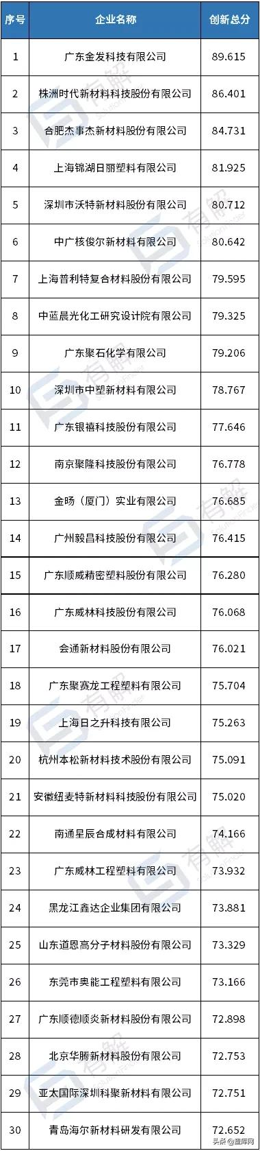 中国改性塑料企业创新力哪家强？