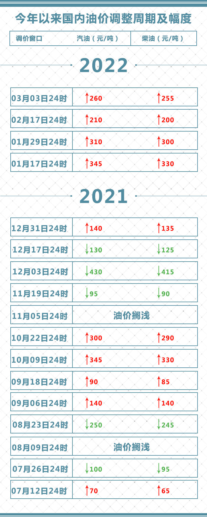 @所有车主！油价今晚要调整→