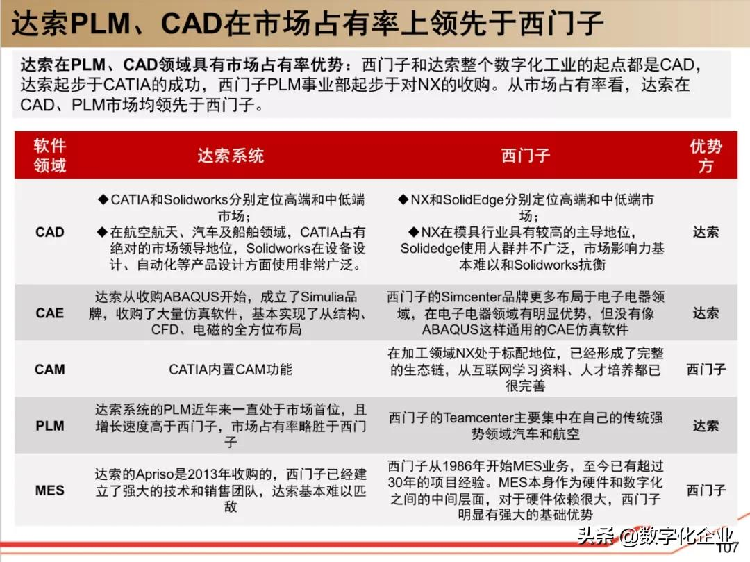 190页PPT读懂工业软件巨头达索Dassault