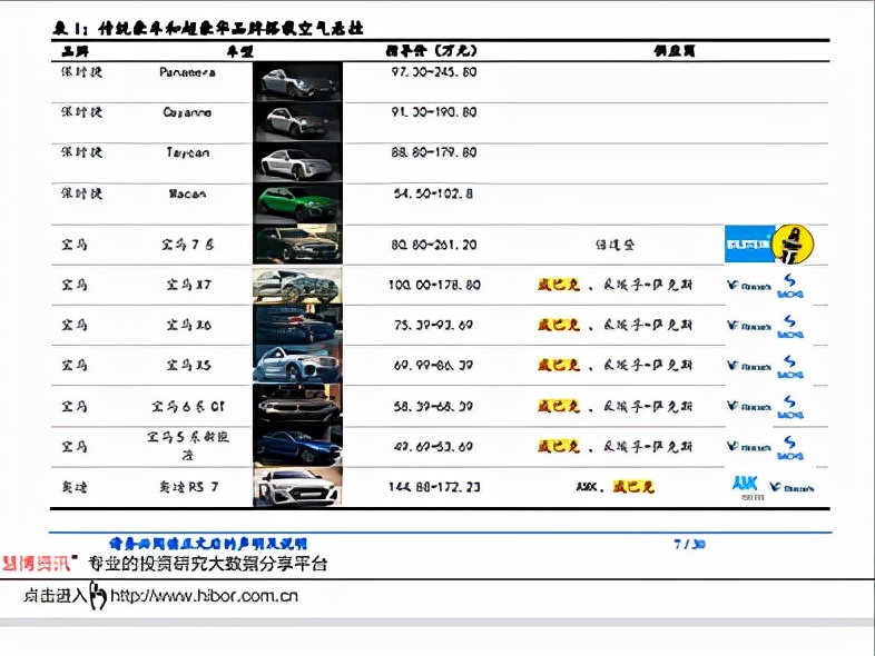 蔚来汽车定点企业，空气悬挂产业链六大龙头比对分析