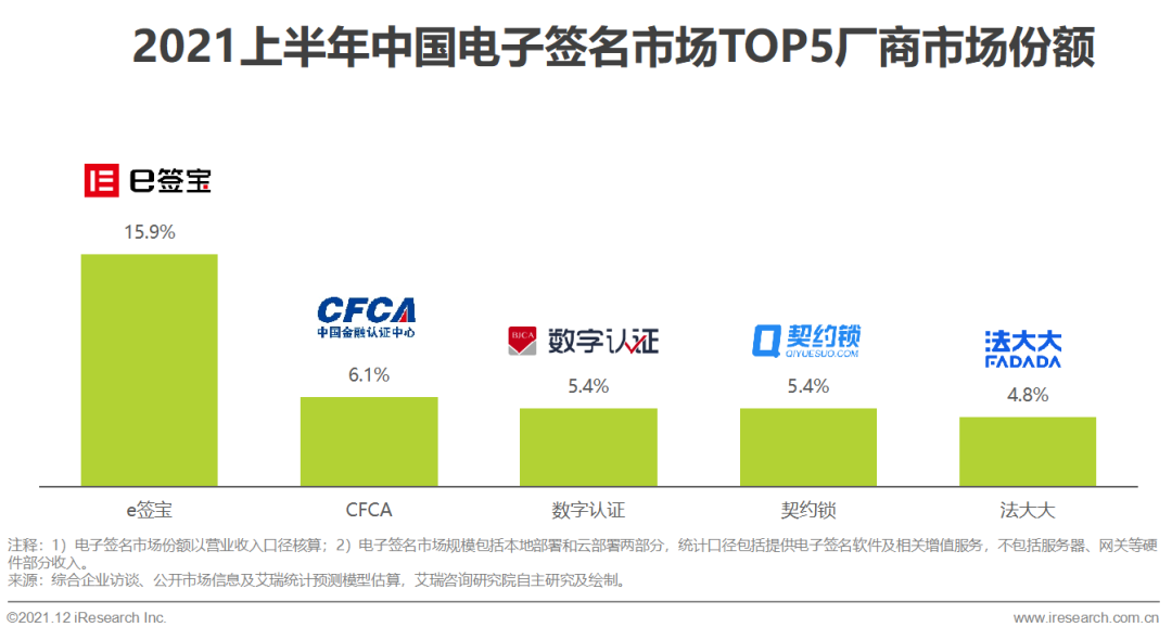 2021年中国电子签名行业研究报告