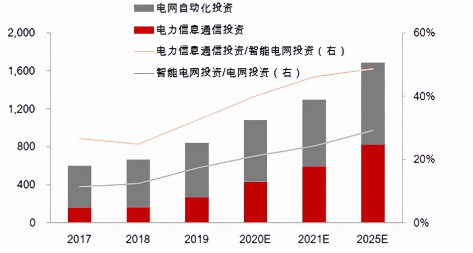 电力物联网势在必行，机会在哪里？