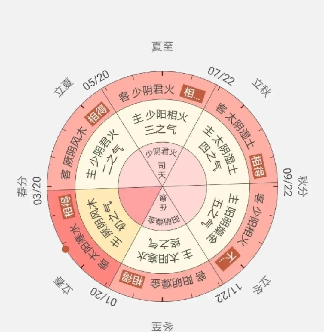 中医五运六气（基础知识）