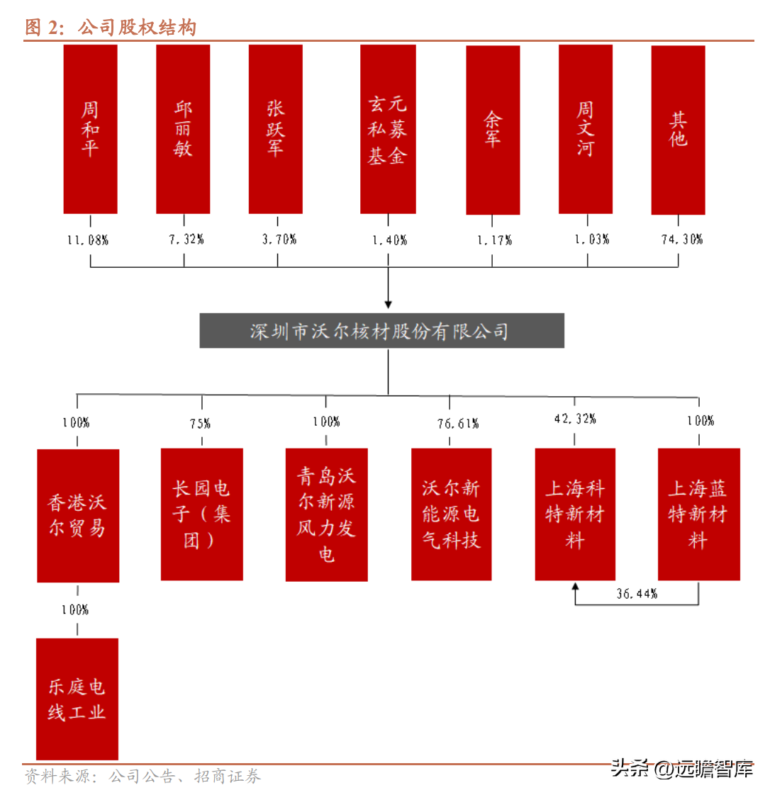 以热缩材料起家，沃尔核材：布局4大领域，新业务进入高速发展期