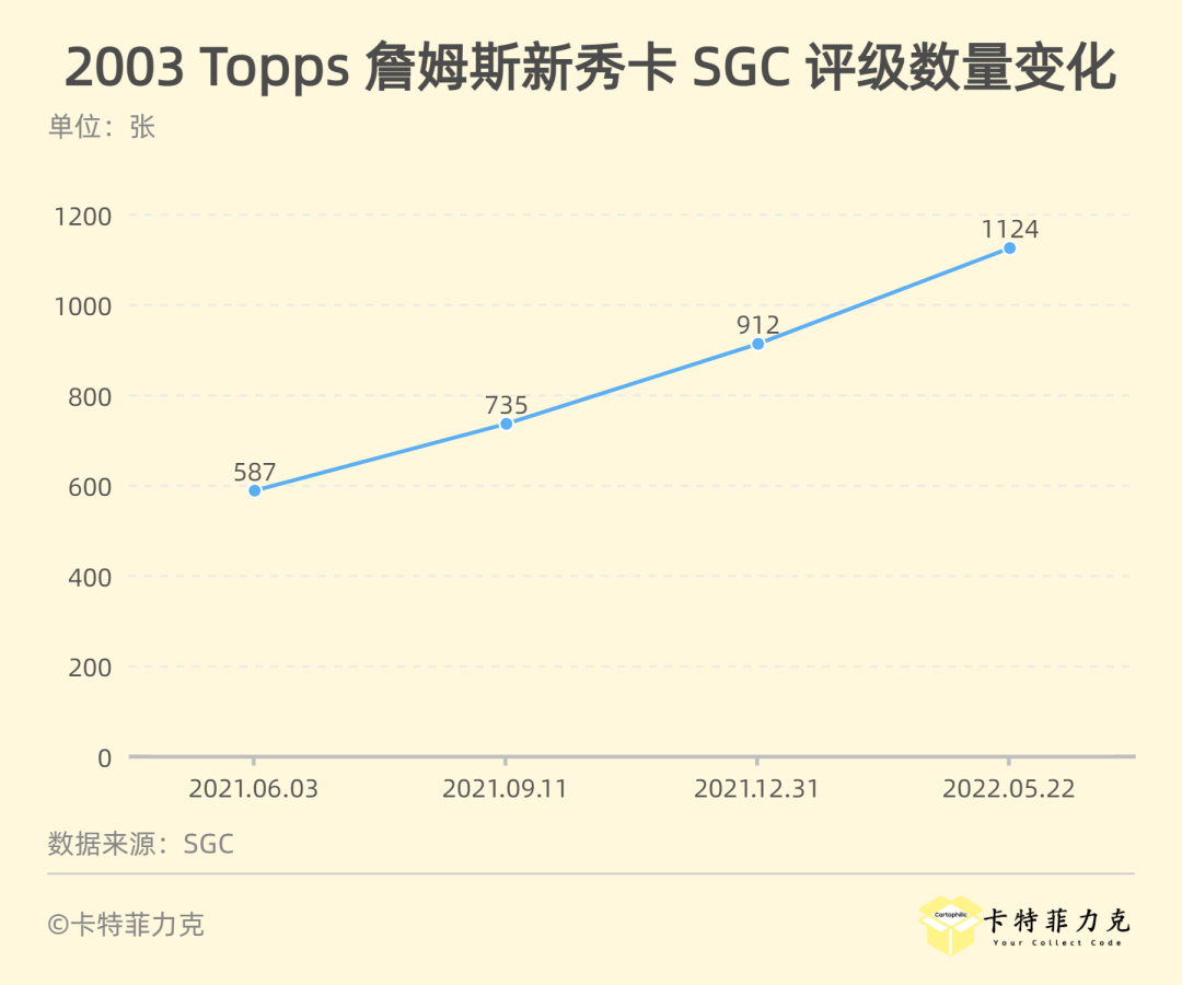 为什么突然兴起nba球星卡(詹姆斯的个人成就越来越多，新秀卡为何越来越便宜？)