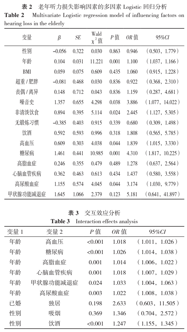 智慧医疗背景下社区老年听力损失筛查软件开发及验证