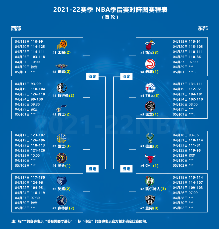 2021季后赛赛程对阵图nba(4月25日nba季后赛战报|暨2021-22赛季nba
