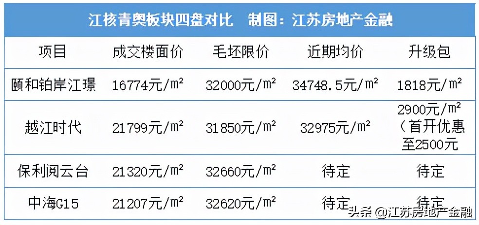 江核青奥“四小天王”怎么选？2022年买房必看