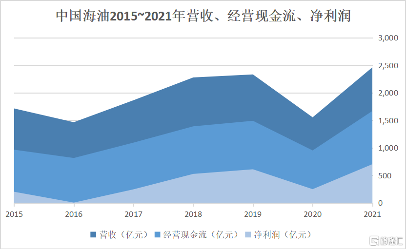 中国海油A股上市：审视周期之下海洋龙头股的投资价值