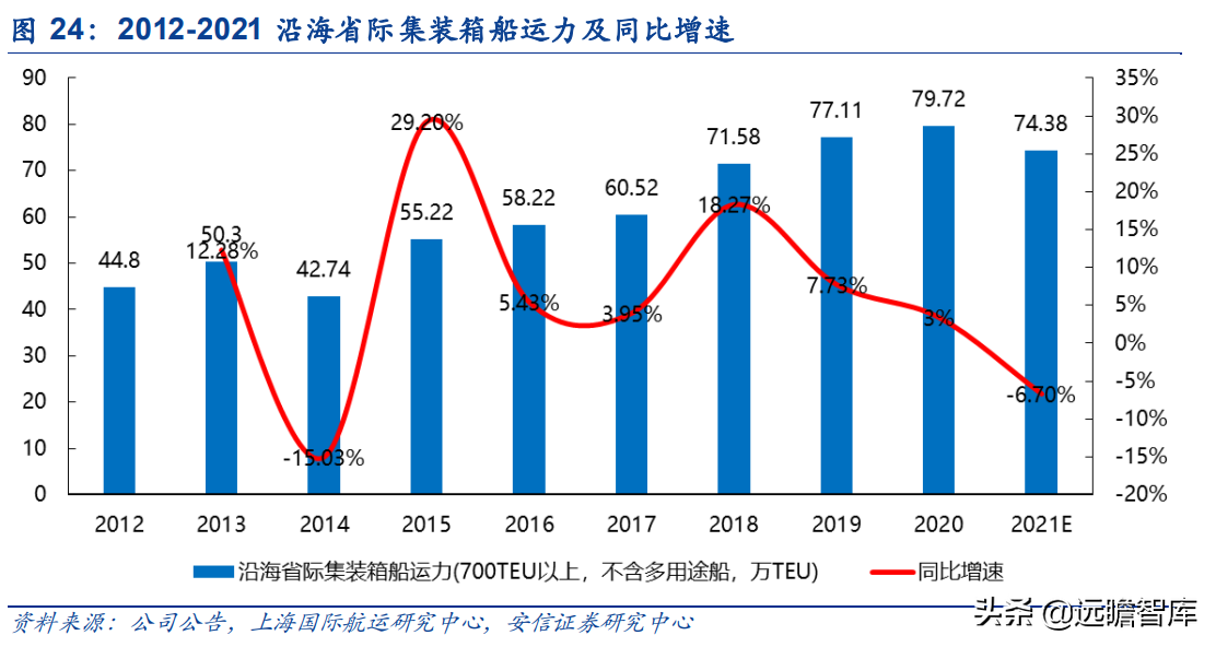 运力全球第18，中国大陆排名第2位，中谷物流：内贸集运民营龙头