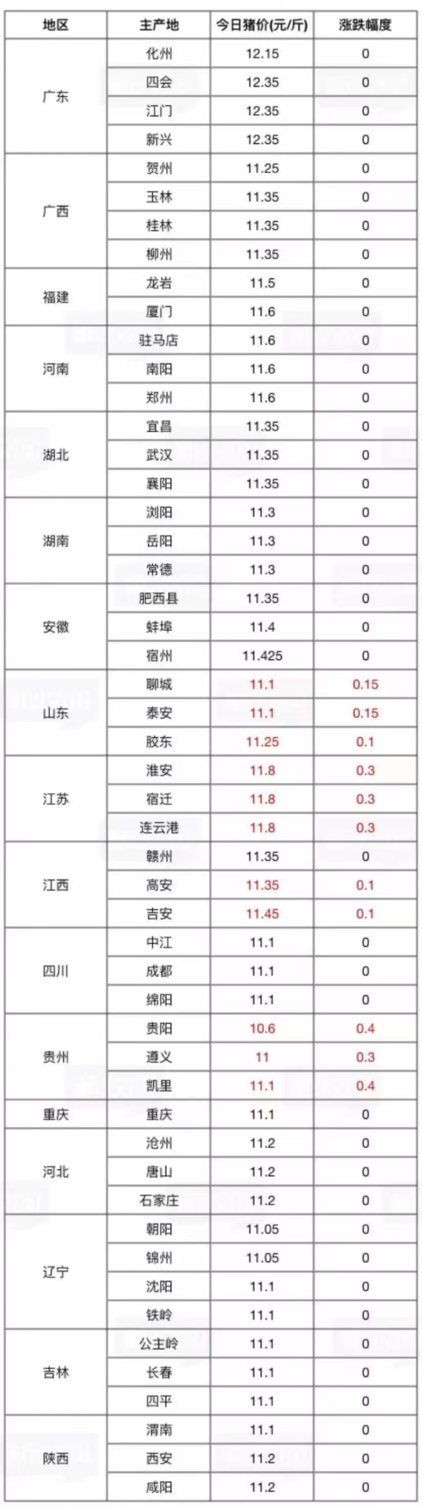 7月14日猪价：高温下猪源紧张！江苏、贵州再涨0.4元/斤