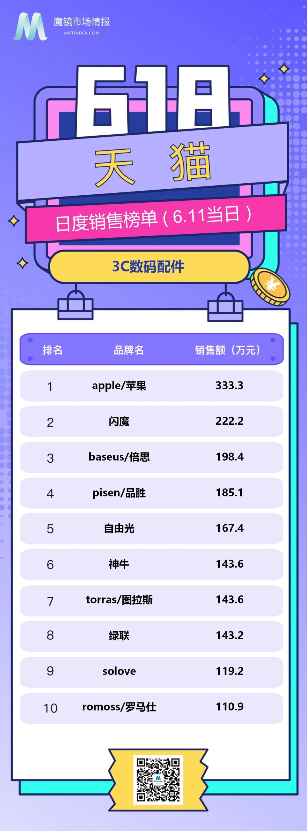 618榜单来啦（数码电子、手机行业6.11现货排行）
