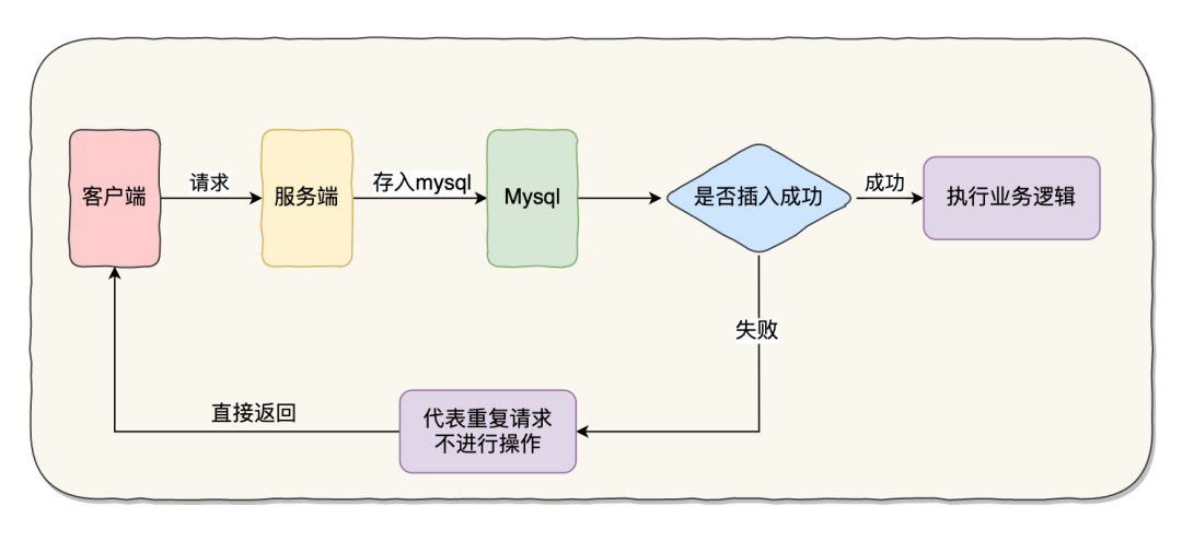 接口冪等解決方案