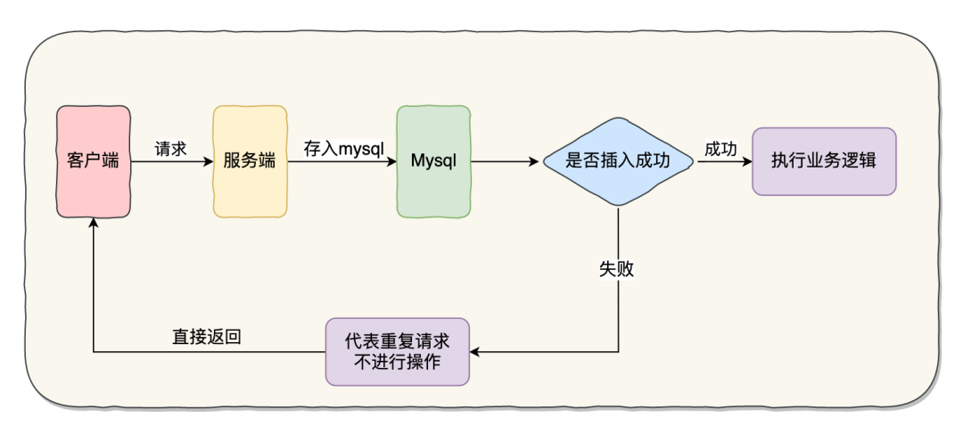 接口幂等解决方案