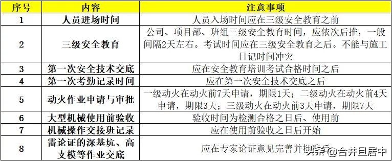 施工现场安全管理资料编制要点！安全员必学