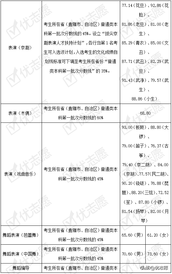 「高考志愿填报分析」2021年上海戏剧学院本科艺术类招录变动分析