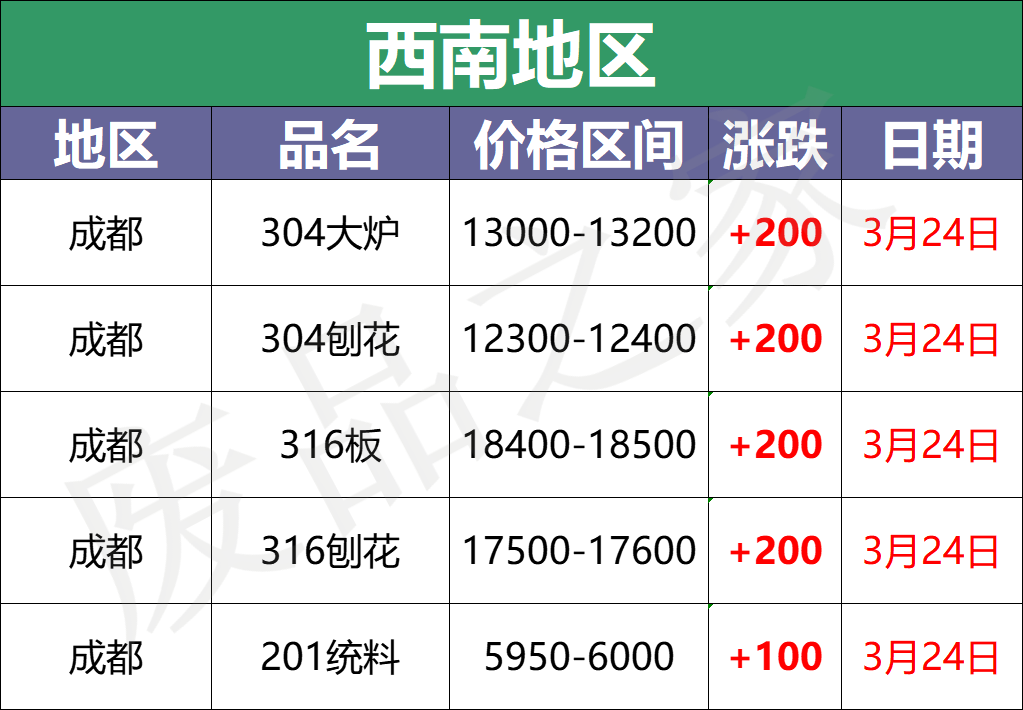 最新3月24日不锈钢基地报价参考价格汇总（附价格表）