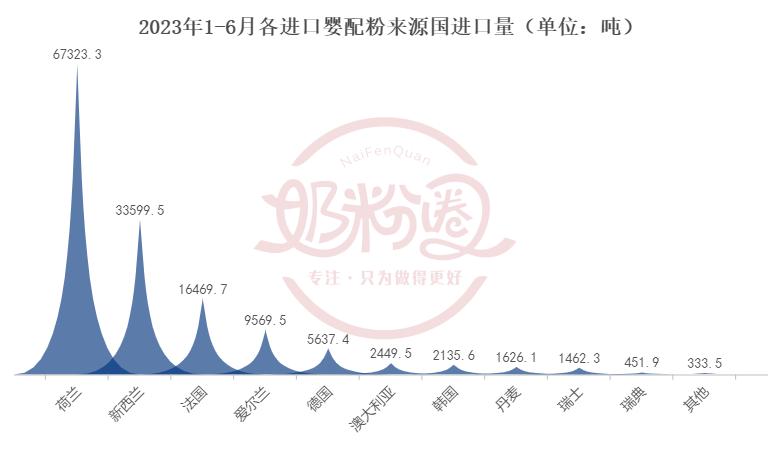 必看！最新进口婴配粉数据：均价最低62.17元/kg！