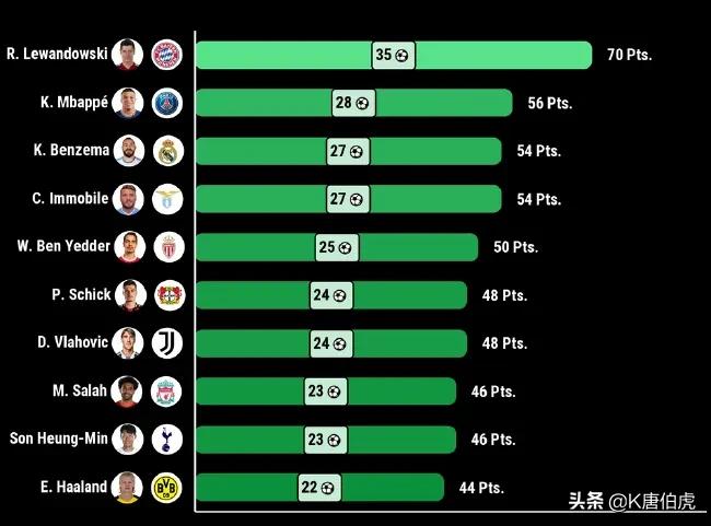 欧洲金靴怎么算的(浅析本赛季欧洲五大联赛金靴含金量)