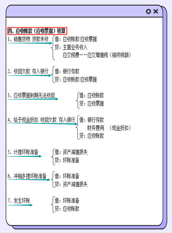 张姐真厉害！把330个会计分录编成思维导图，真是好记又好用