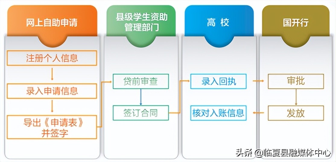 2022年生源地信用助学贷款办理指南